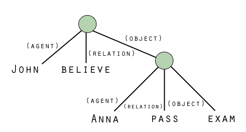 Figure 1: A Propositional Network