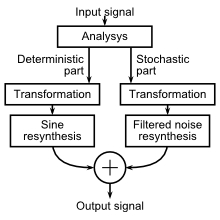 Spectrum Modeling Synthesis overview (based on Curtis Roads 1996, Fig.4.23).jpg