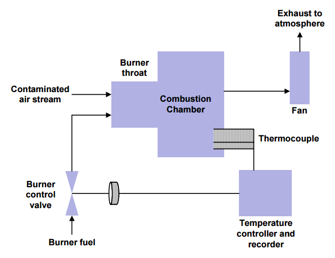 File:Schematic of a Basic Thermal Oxidizer.gif
