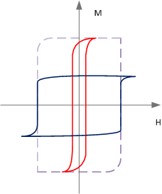 Schematic hysteresis loop of exchange spring magnet.png