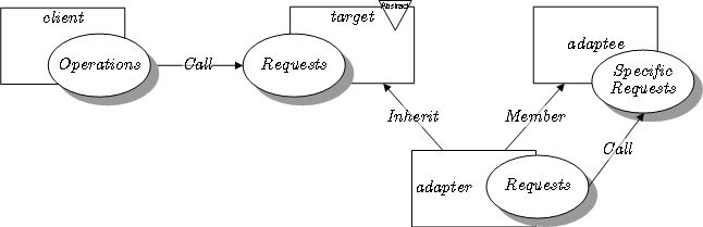 File:Adapter(Object) pattern in LePUS3.png