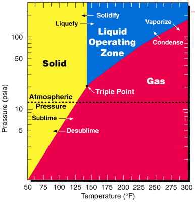 File:Uranium hexafluoride phase diagram.gif