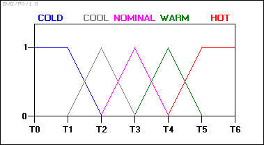 Fuzzy control - definition of input temperature states using membership functions.png