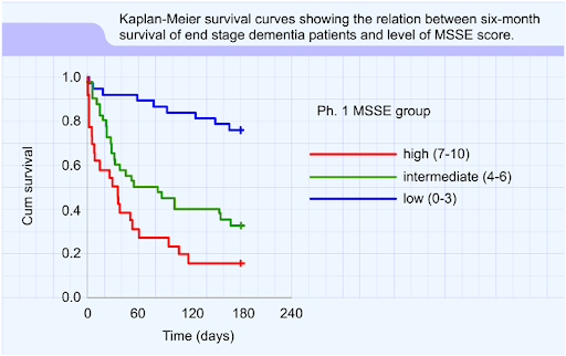Kaplan-Meier Survival curves.png