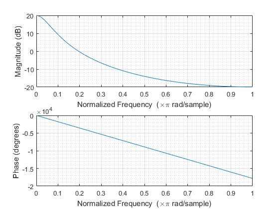 Double-sided filter frequency response
