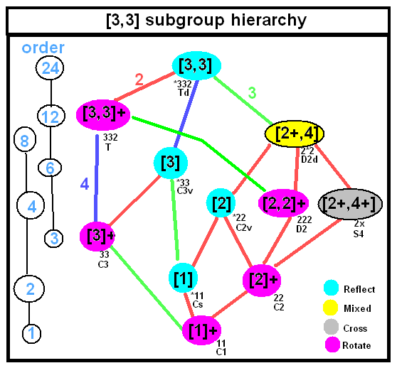 File:Tetrahedral subgroup tree.png
