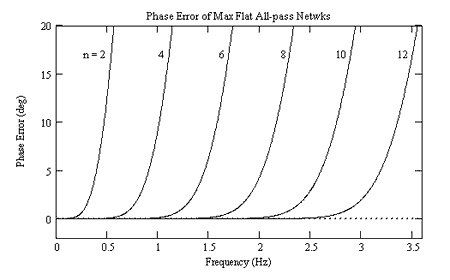 Phase Error Plots for MFD Networks.png