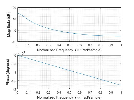 Single sided filter frequency response