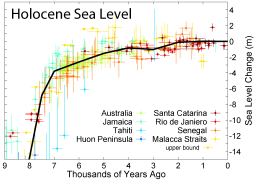 File:Holocene Sea Level.png