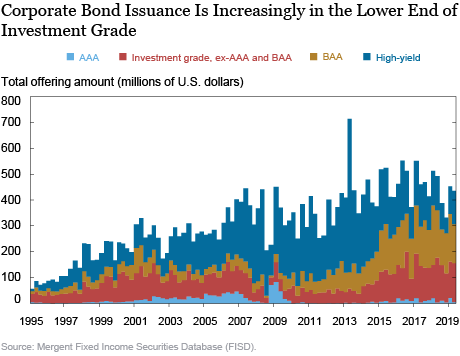 File:Corporate Bond Issuance by credit rating, 1995-2019.png