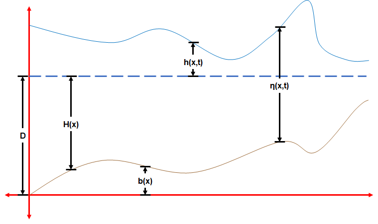 Shallow water equations - HandWiki