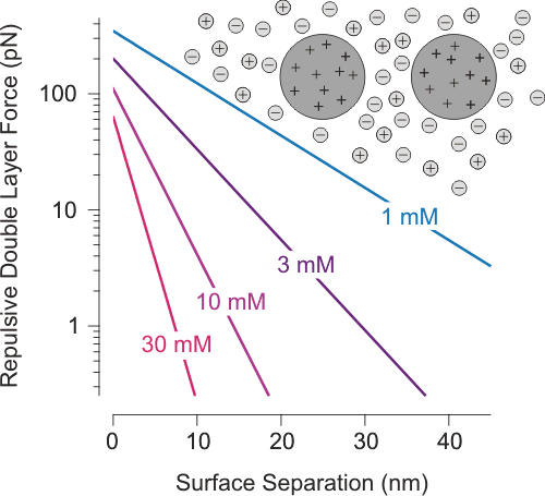 File:Double Layer Forces Salt Dependence 1.png
