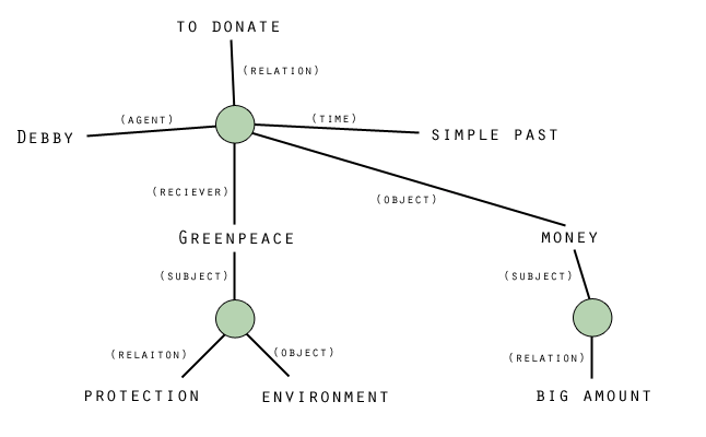 Figure 2: A more complex propositional network