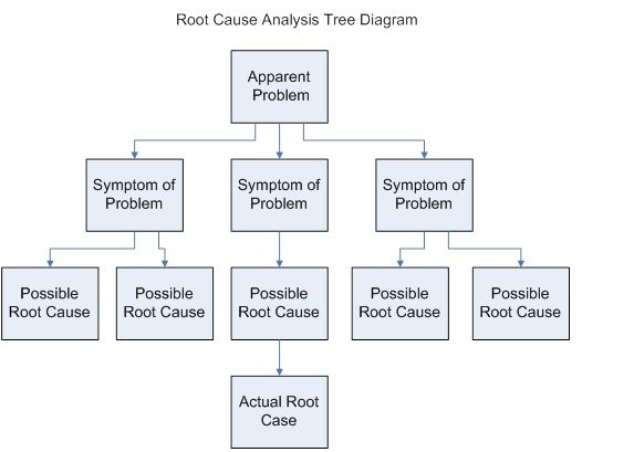 File:Root Cause Analysis Tree Diagram.jpg