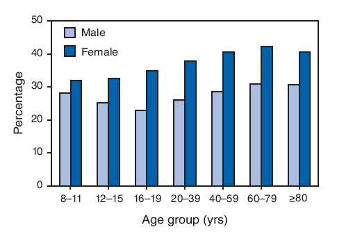 File:Mean Percentage Body Fat 1999-2004.gif