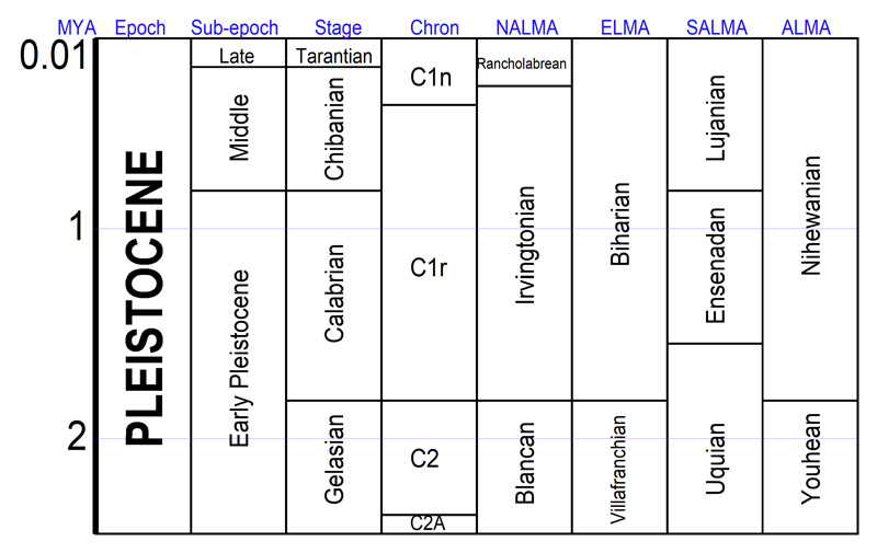 File:Pleistocene Chart.jpg