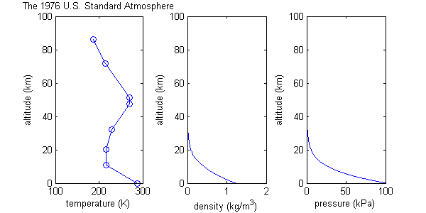 Us standard atmosphere model.png