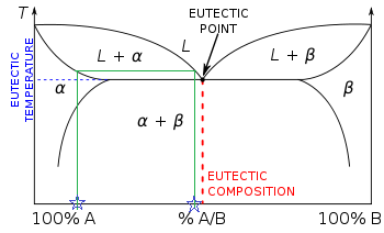 File:Eutectic phase diagram Tie Line.png