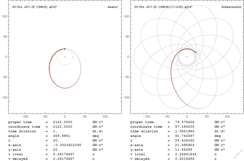 File:Newton versus Schwarzschild trajectories.gif