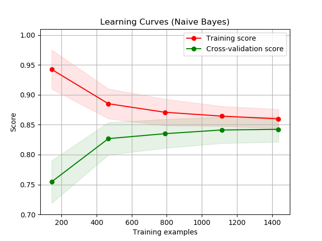 File:Learning Curves (Naive Bayes).png