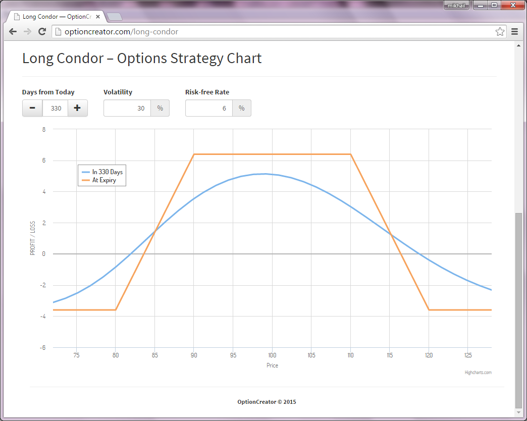 Long Condor options strategy profit-loss graph