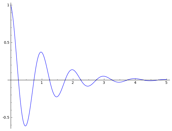 damped-sine-wave-handwiki