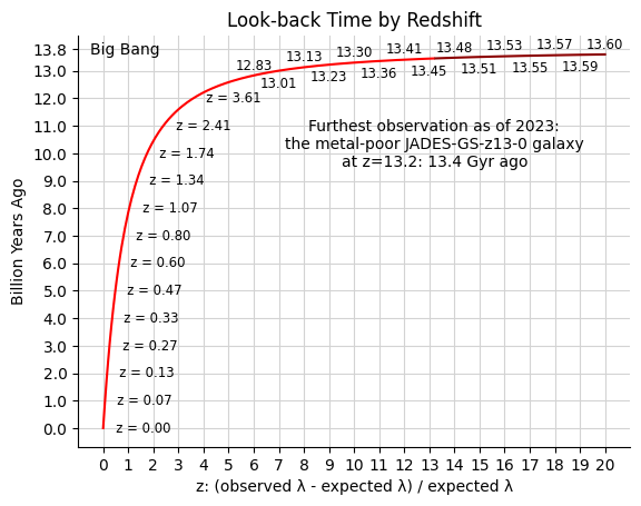 File:Look-back time by redshift.png