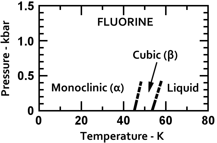 File:Phase diagram of fluorine (1975).png