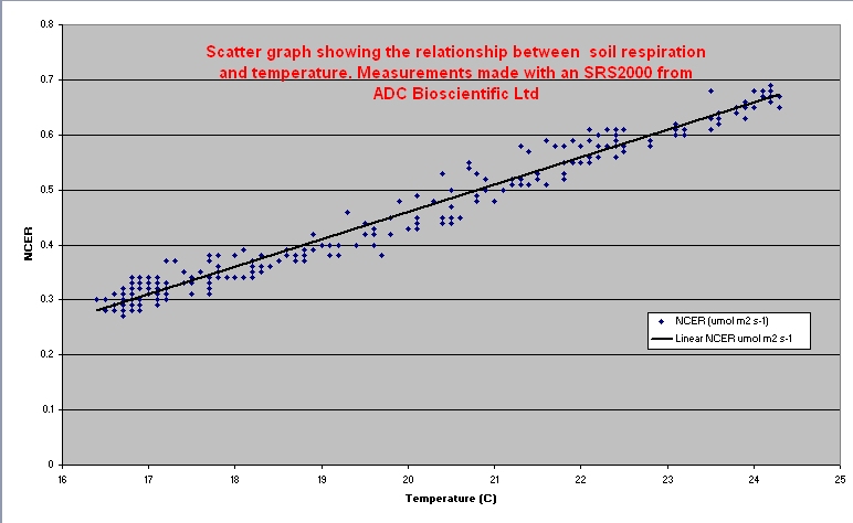 File:Graph showing soil respiration increasing with temperature.jpg