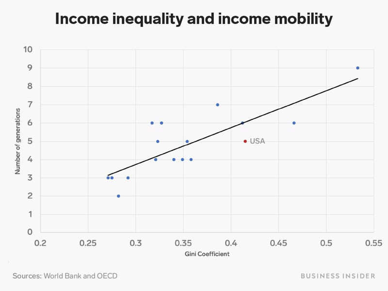 File:Income inequality and Income mobility.jpg