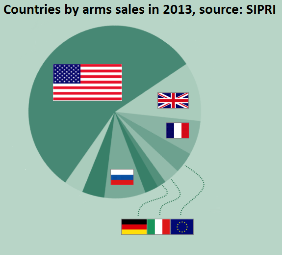 File:Biggest arms sales 2013.png