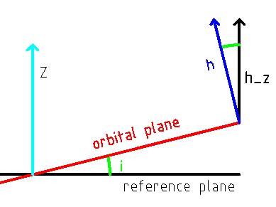 File:Orbital inclination from momentum vector.gif