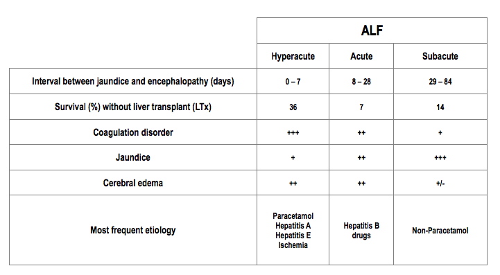 Classification for hepatic insufficiency