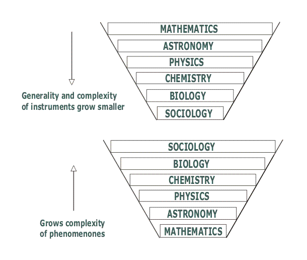 File:Comte's Theory of Science.png