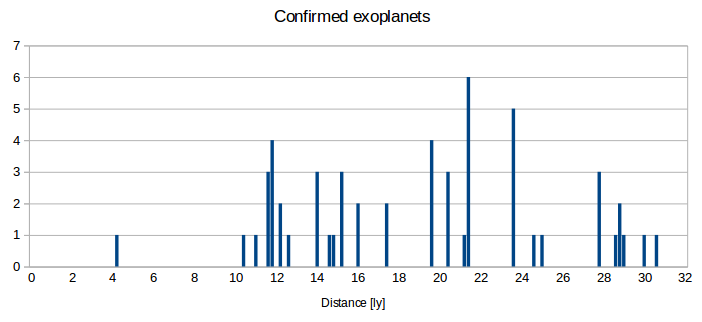 File:Distances to nearest confirmed exoplanets in light years.png