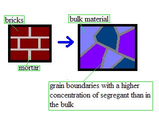 Segregation in materials 1.jpg