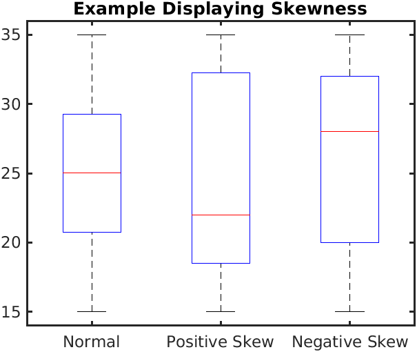 File:Boxplots with skewness.png