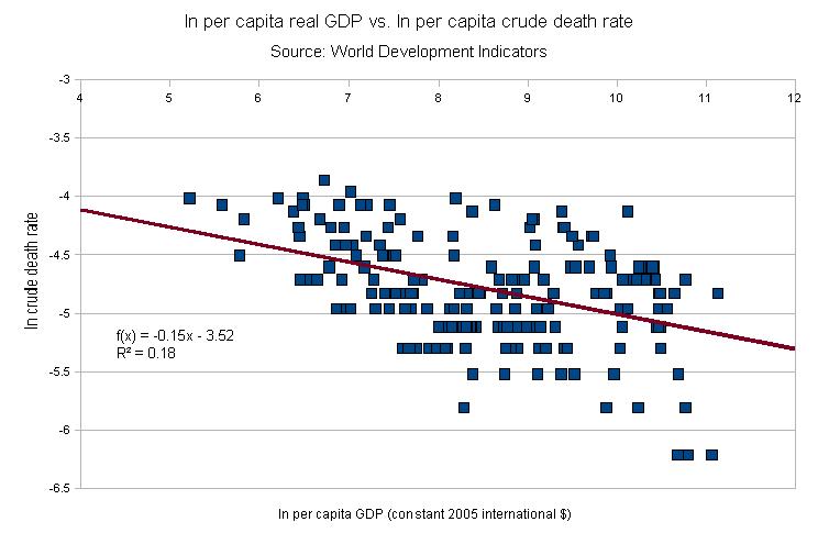 File:Income death in logs graph.JPG