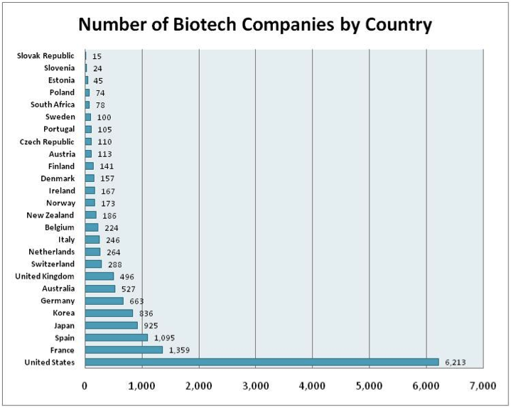File:Biotech-per-country.png