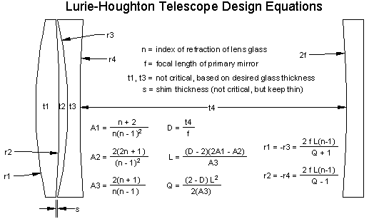 Houghton doublet corrector design equations – special case symmetric design.
