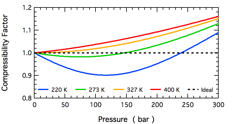 File:N2 Compressibility Factor High T.png