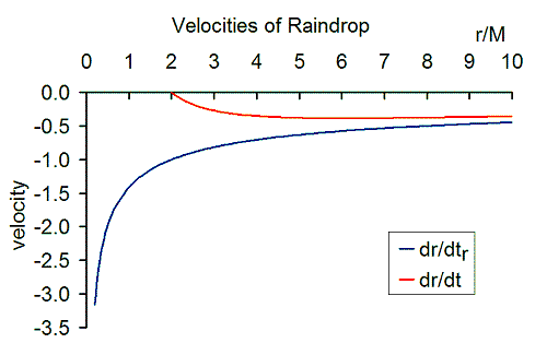 Speeds of Raindrop 1.gif