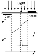 File:5 Shadow band within a photoconductor changes conductivity and field within the Band.jpg