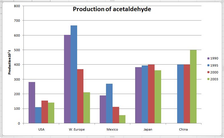 File:Production of acetaldehyde.JPG