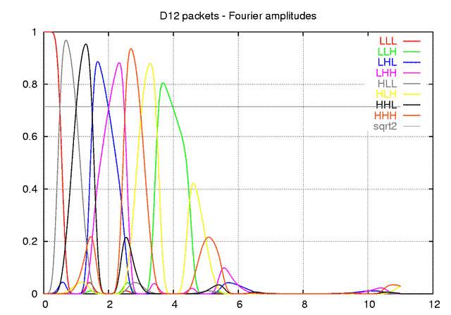 File:Daubechies12-packet-spectrum.png
