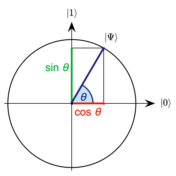 File:Qubit state with sin and cos.png