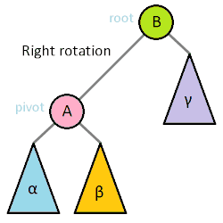Animation of tree rotations taking place.