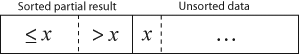Array prior to the insertion of x