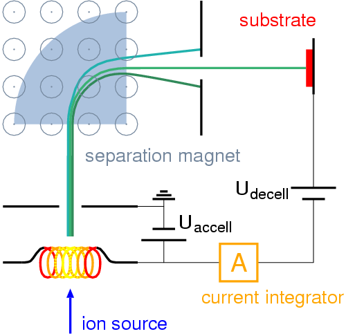 File:Ion implanter schematic.png