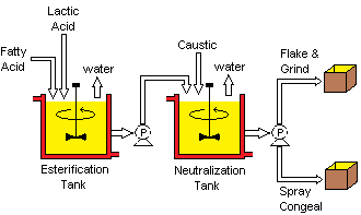 image of a cartoon depicting the lactylate manufacturing process